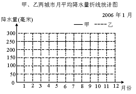 根据统计表完成折线统计图并回答问题