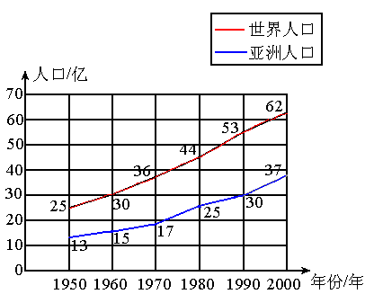 下面是最近50年來世界人口和亞洲人口數量的統計圖