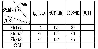 希望小学四年级回收垃圾情况统计表