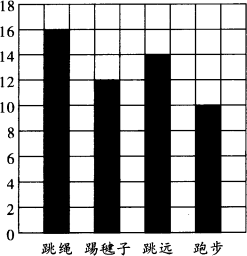 下面是二年级参加运动会人数情况的统计图