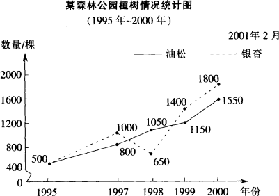 (2 从1997年到2000年.森林公园一共种植了多少棵