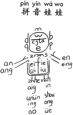 请在拼音娃娃中找到所有的声母和韵母