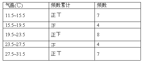 等距分组频数分布表图片