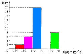 将所得数据整理后.绘成了频数分布直方图.其中前4小组的频率依次为0.