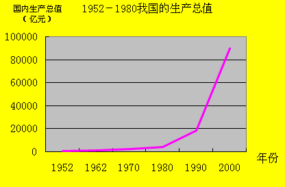 gdp统计图