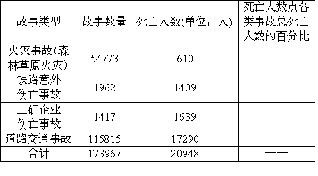 (1)请你计算出各类事故死亡人数占总死亡人数的百分比,填入上表(精确