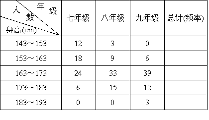 ①根据表中数据填写表中的空格.