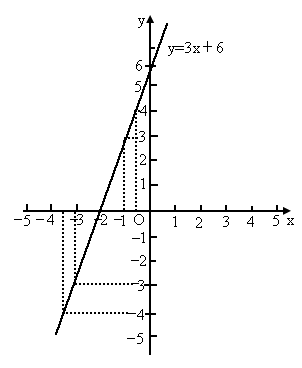 画函数图象利用图象回答:已知函数y=3x 6