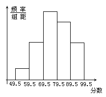 整理分成5组画出的频率分布直方图已知从左至右4个小组的频率分别是0