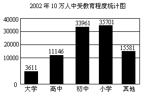 下面是2000年10万人中受教育程度统计图.