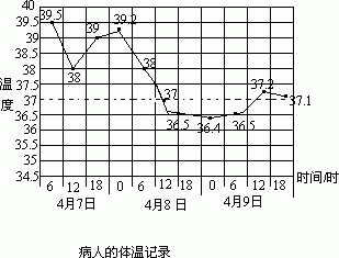 体温折线统计图图片