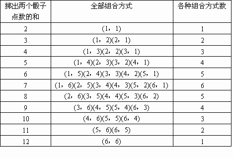 求掷出的骰子两个点数之和为4的概率是多少?