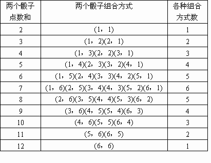 如果两枚骰子点数之和为2.3.4.5或10.11.12这七个数中的任何一个.