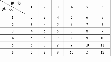 甲乙二人正在做掷骰子游戏两人各掷一枚骰子