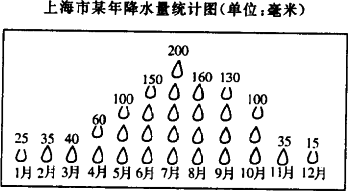 下表是上海市某年降水量统计表. (1)根据以上统计表.