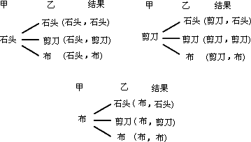 石头 剪刀 布 是个广为流传的游戏 游戏时甲 乙双方每次做石头