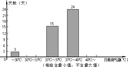 下图是我市去年夏季连续60天日最高气温统计图的一部分