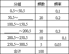 整數元以便引導學生樹立正確的消費觀根據調查數據製成了頻數分佈表如