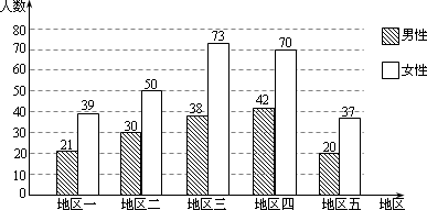 (3)預計2015年該市100週歲以上的老人將比2008年2月的統計數增加100人