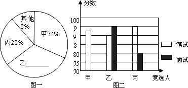 一人(不设弃权票),选出了票数最多的甲,乙,丙三人,投票结果统计如图一