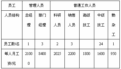 某高科技产品开发公司现有员工50名,所有员工的月工资情况如下表