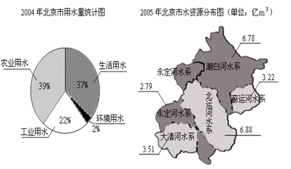 2005年北京市水资源和用水情况的相关数据