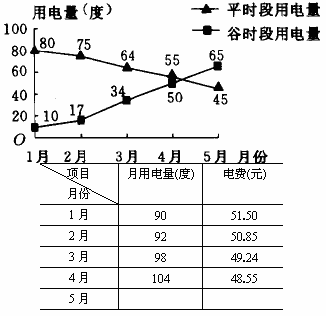 家庭用电情况统计图图片