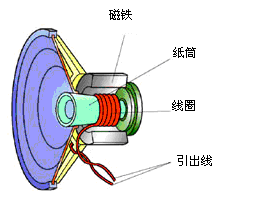 动圈式扬声器原理图片