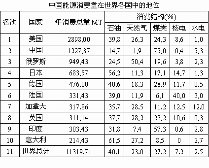 我国的能源消耗状况与节能