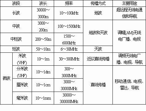 无线电广播电台使用的电磁波中波频率范围是535-1605.