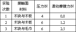 探究滑动摩擦力大小的因素实验表格摩擦力与接触面记录表格接触面动