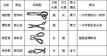 小明同学学习简单机械化后对各种剪刀进行了搜集调查形成了下列调查表