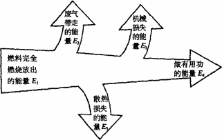 如圖所示為內燃機的能量流向圖,熱機效率(η)等於 ( )