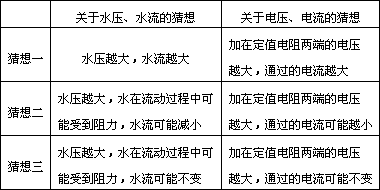 電流的概念.提出瞭如下三種猜想: 為了驗證關於電壓.電流的猜想是否