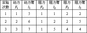 下图所示的实验装置可以探究杠杆受两个阻力(f2.f3)时的平衡条件.