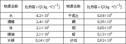 比热容最大的物质图片