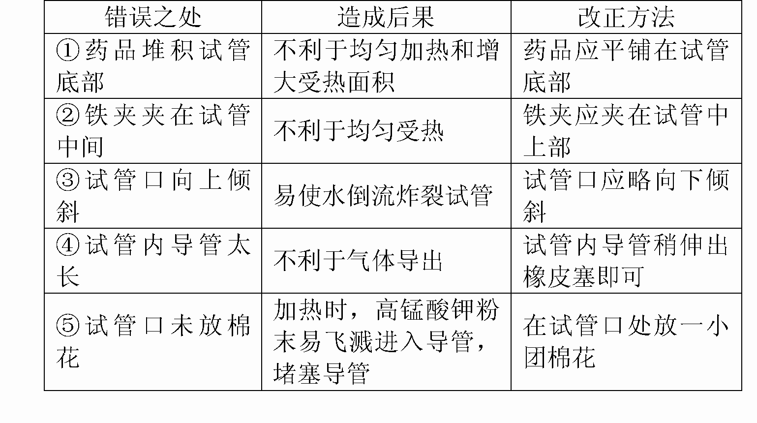 如下图实验室用高锰酸钾制取氧气的装置图问此图有没有错误若有指出