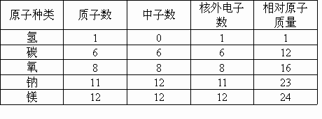 已知一個電子的質量約為一個質子或中子質量的1/1836.