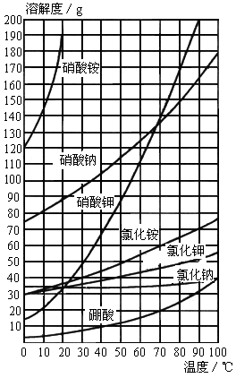 kno3的溶解度曲线图片