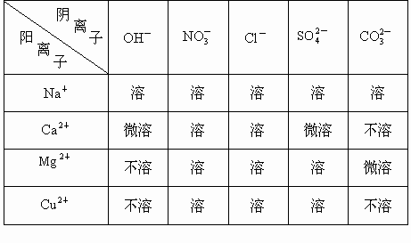 根据下表所列部分碱和盐在水中的溶解性(20℃)