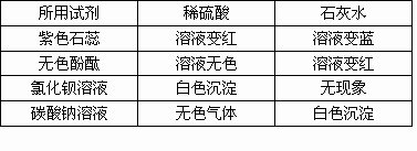 现有两瓶失去标签的无色溶液分别是稀硫酸和澄清石灰水请你对这两种