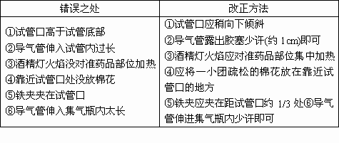 如图所示是某学生设计的在实验室用加热高锰酸钾固体制取氧气的装置图