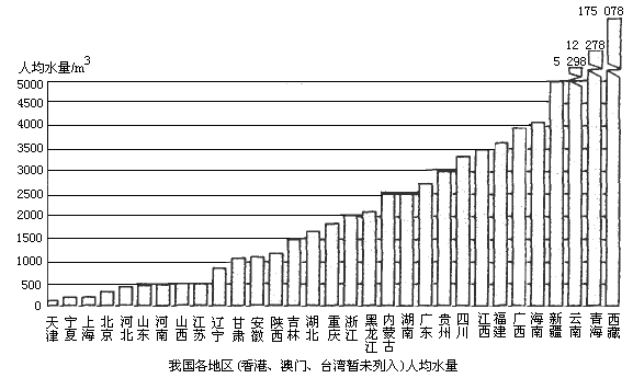 根据如图我国人均水量直方图和水资源紧缺指标中的有关数据