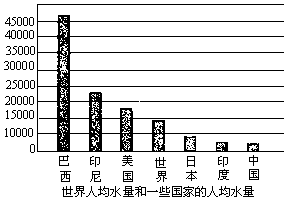 圖是一些國家的人均水量和世界人均水量m3人