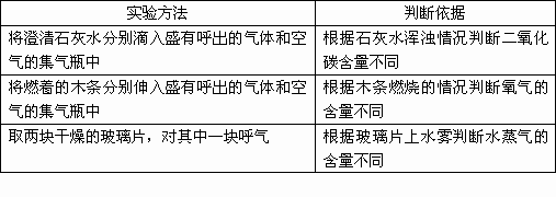 某校研究性学习小组的同学为了探究呼出的气体与吸入的空气中氧气