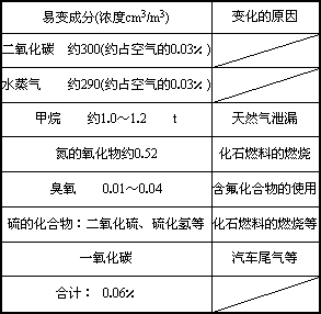 空气的成分 空气是多种气体的混合物