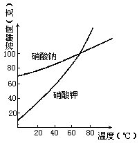 图是硝酸钾和硝酸钠的溶解度曲线根据此溶解度曲线回答下列问题