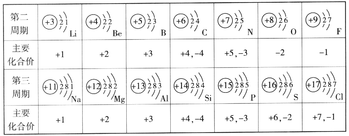 (2)核电荷数为12的元素符号是 