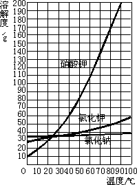 以下是某化学兴趣小组实施的从硝酸钾.氯化钠.