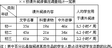 请阅读某校学生课外阅读情况的调查统计表,并按要求根据数据反映的